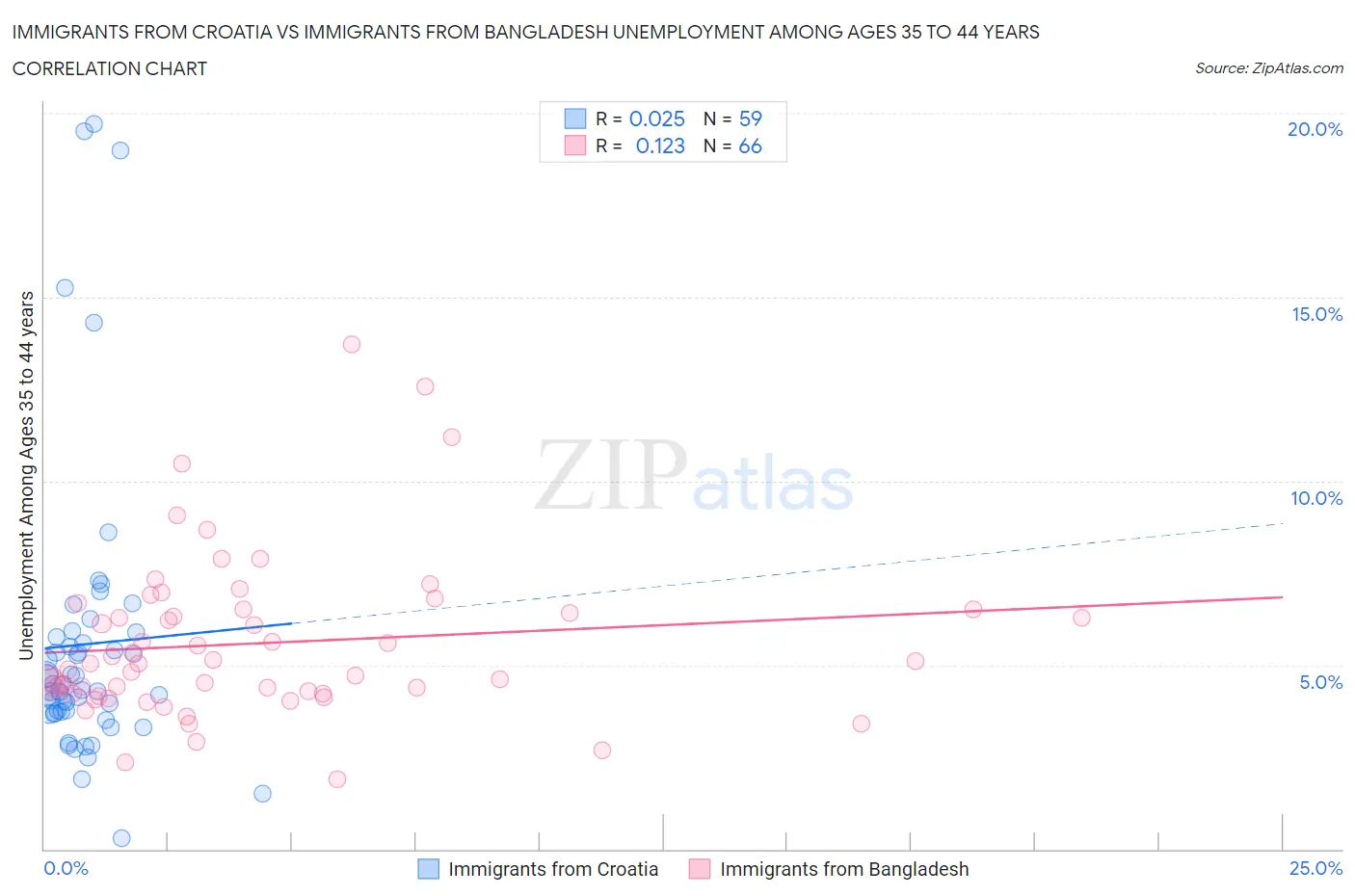 Immigrants from Croatia vs Immigrants from Bangladesh Unemployment Among Ages 35 to 44 years