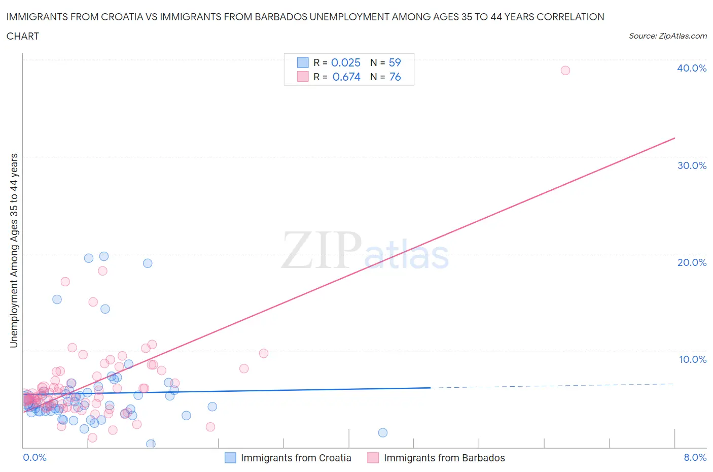 Immigrants from Croatia vs Immigrants from Barbados Unemployment Among Ages 35 to 44 years