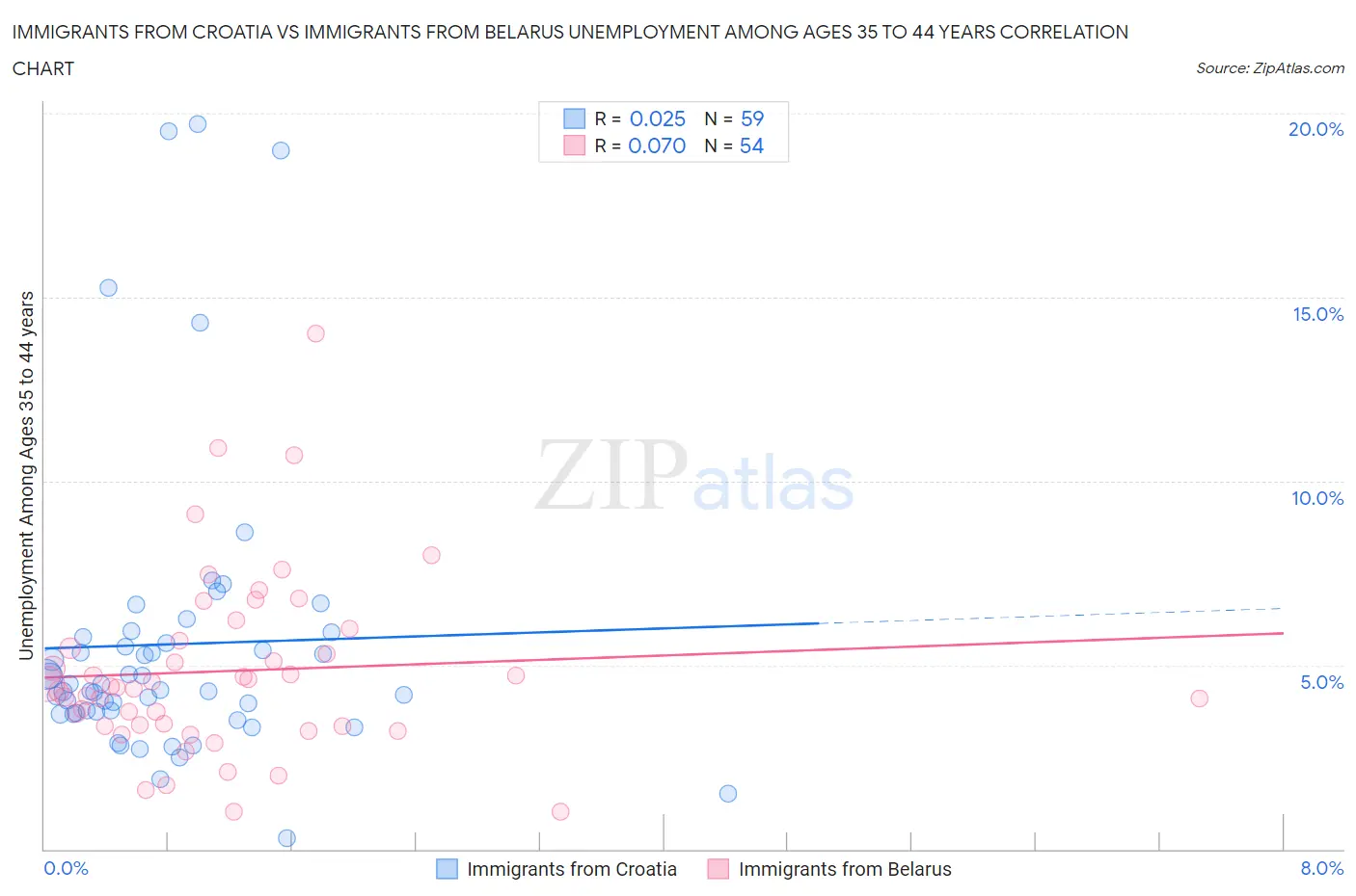 Immigrants from Croatia vs Immigrants from Belarus Unemployment Among Ages 35 to 44 years