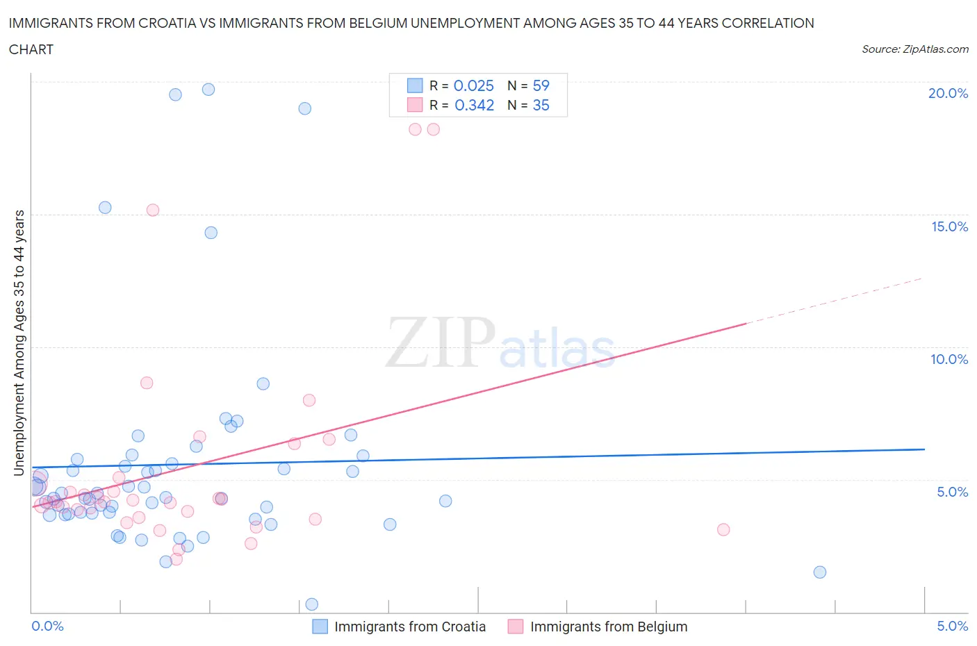 Immigrants from Croatia vs Immigrants from Belgium Unemployment Among Ages 35 to 44 years