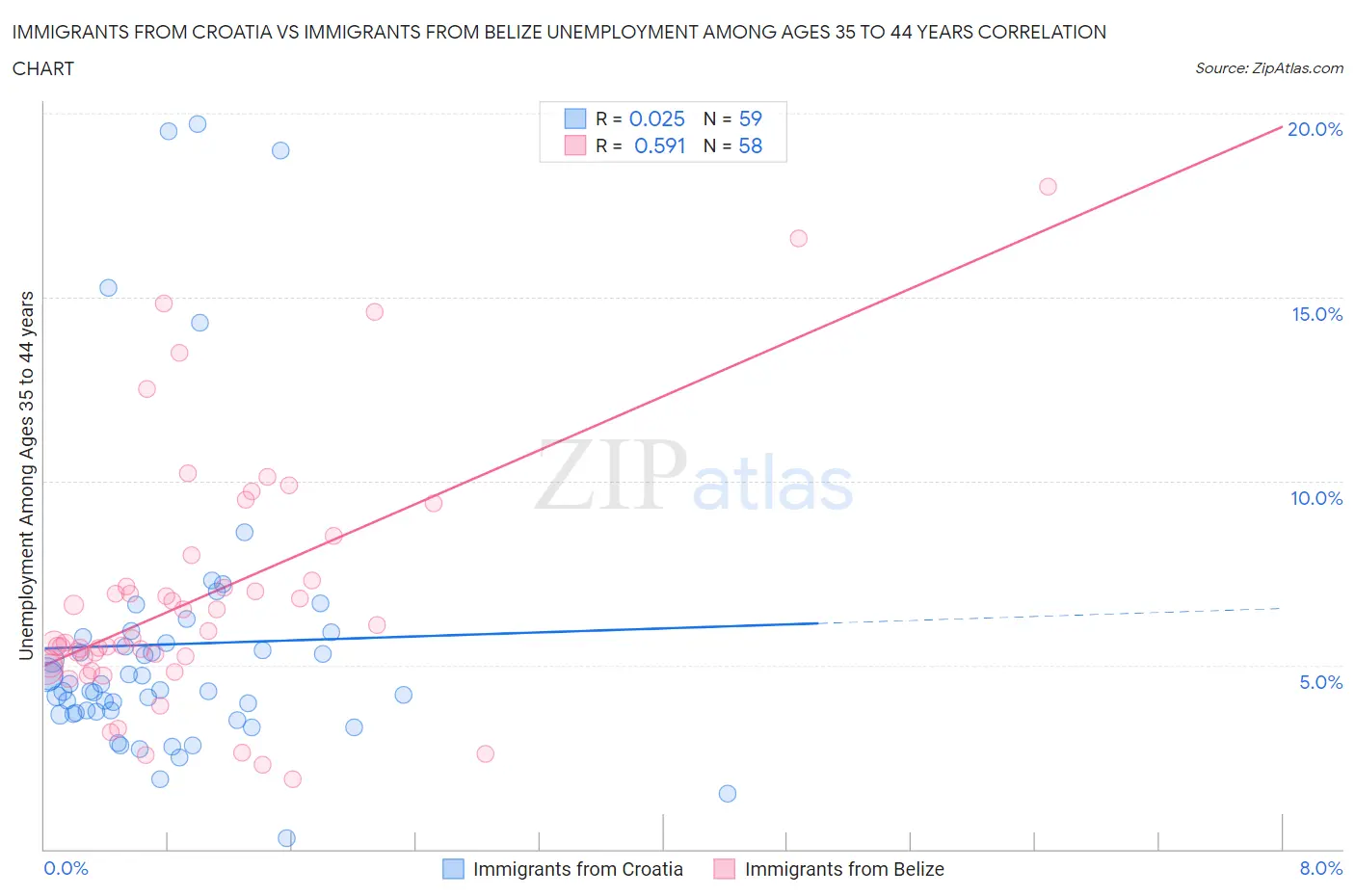 Immigrants from Croatia vs Immigrants from Belize Unemployment Among Ages 35 to 44 years