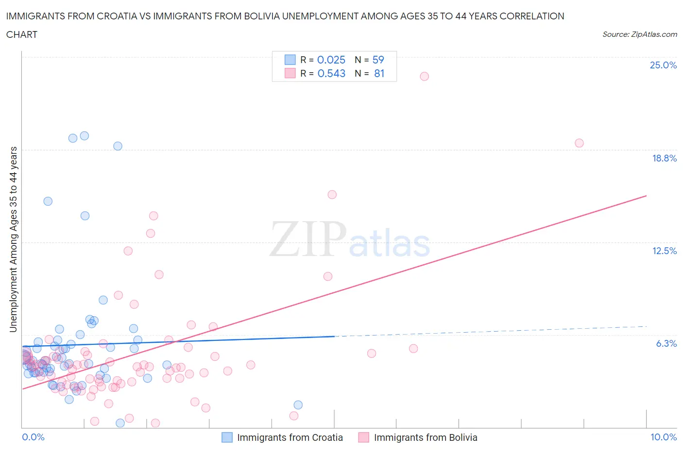 Immigrants from Croatia vs Immigrants from Bolivia Unemployment Among Ages 35 to 44 years