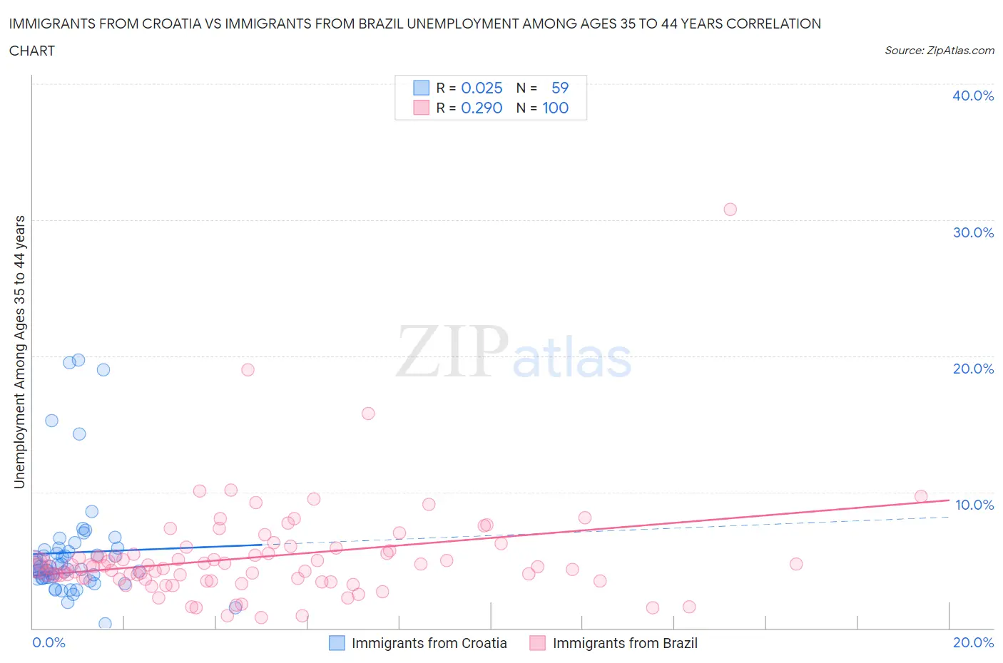 Immigrants from Croatia vs Immigrants from Brazil Unemployment Among Ages 35 to 44 years