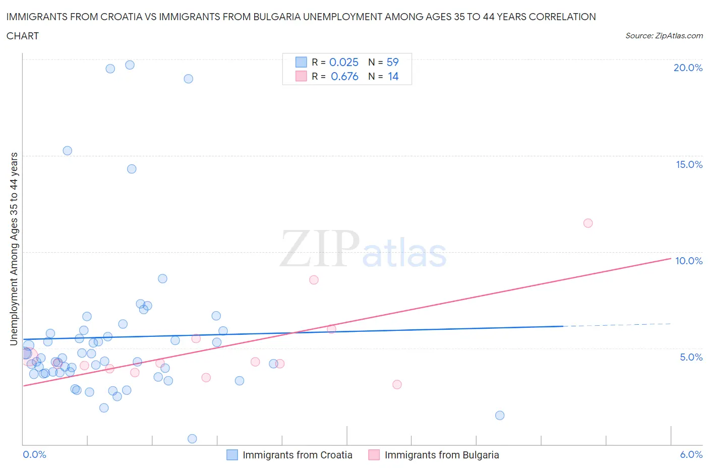 Immigrants from Croatia vs Immigrants from Bulgaria Unemployment Among Ages 35 to 44 years