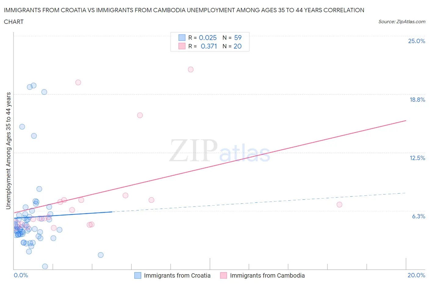 Immigrants from Croatia vs Immigrants from Cambodia Unemployment Among Ages 35 to 44 years