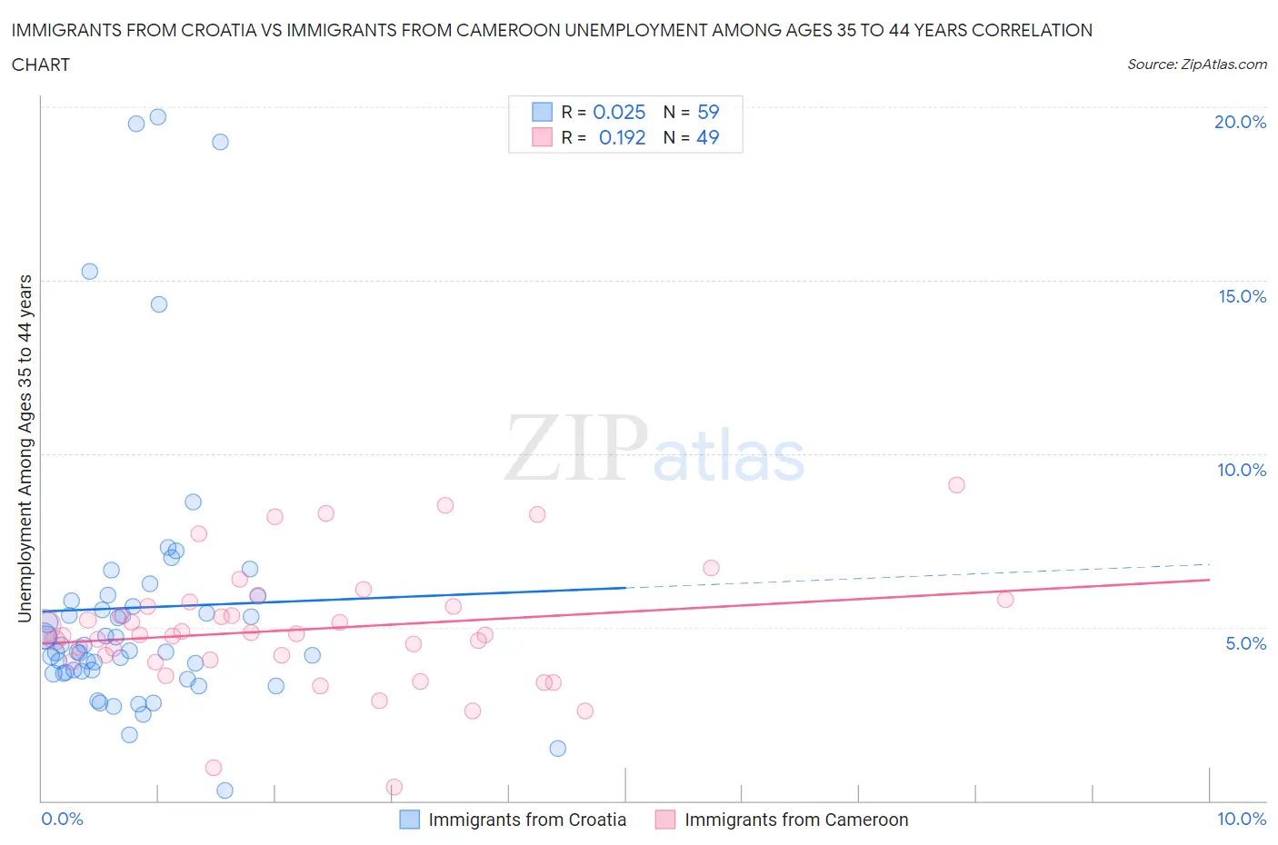 Immigrants from Croatia vs Immigrants from Cameroon Unemployment Among Ages 35 to 44 years