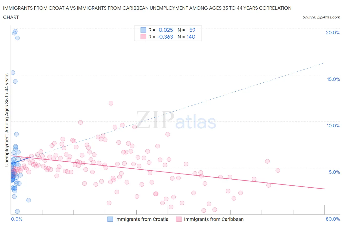 Immigrants from Croatia vs Immigrants from Caribbean Unemployment Among Ages 35 to 44 years