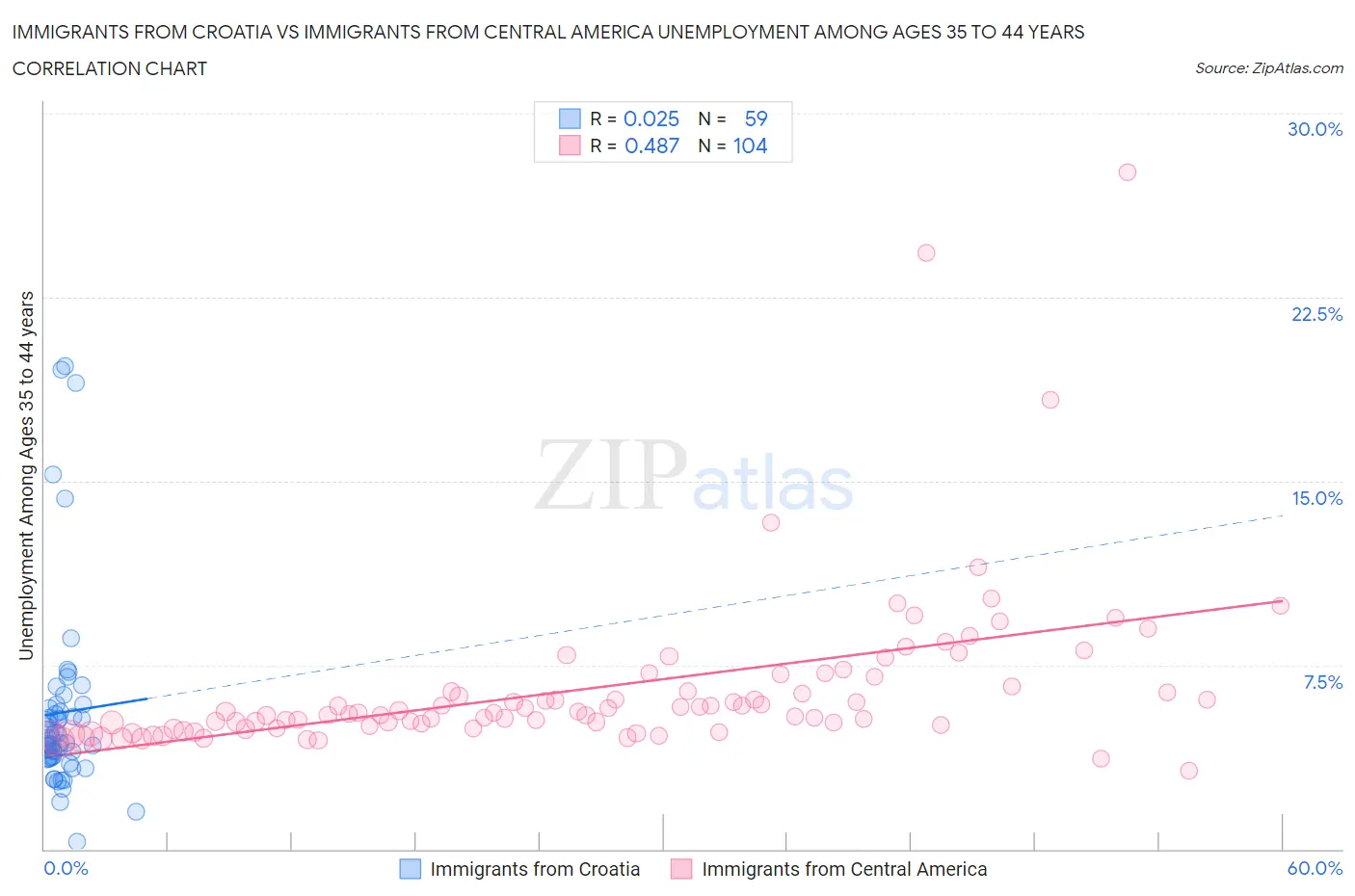 Immigrants from Croatia vs Immigrants from Central America Unemployment Among Ages 35 to 44 years