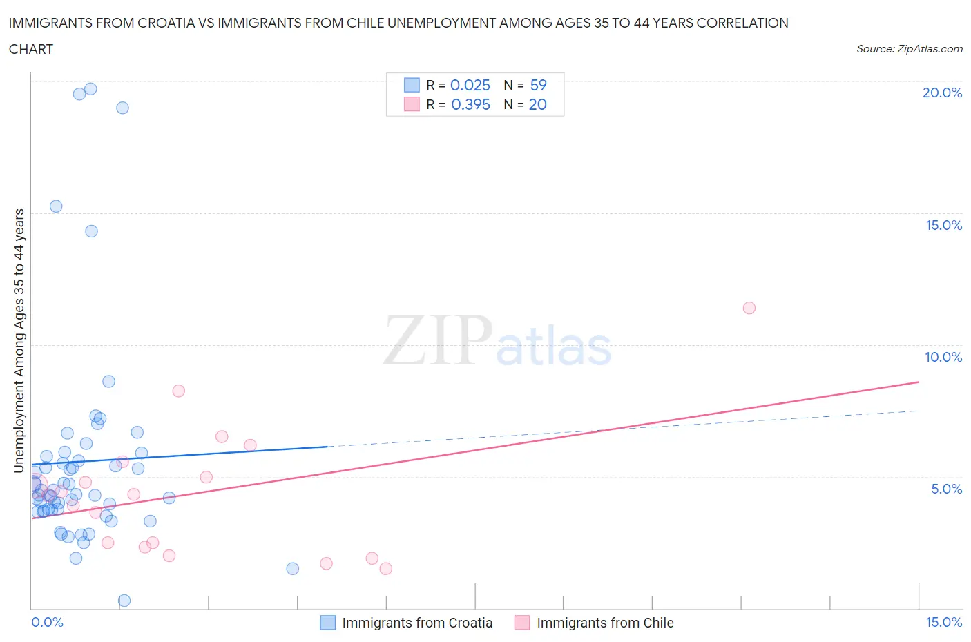 Immigrants from Croatia vs Immigrants from Chile Unemployment Among Ages 35 to 44 years