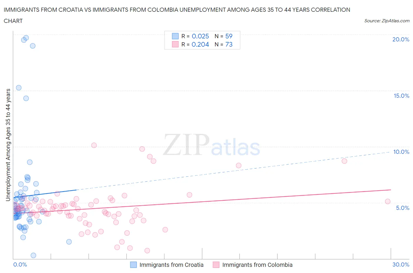 Immigrants from Croatia vs Immigrants from Colombia Unemployment Among Ages 35 to 44 years