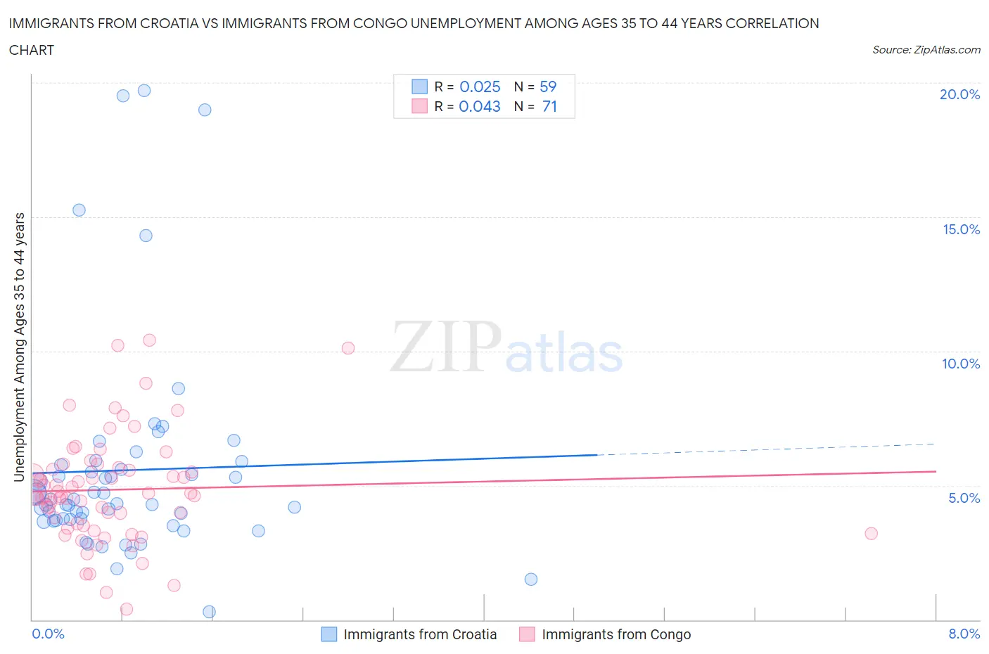 Immigrants from Croatia vs Immigrants from Congo Unemployment Among Ages 35 to 44 years