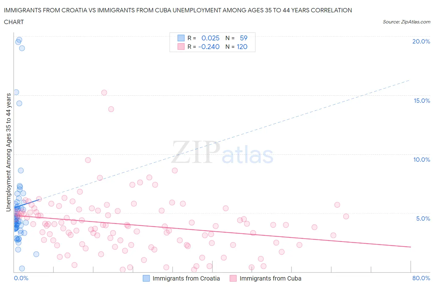 Immigrants from Croatia vs Immigrants from Cuba Unemployment Among Ages 35 to 44 years