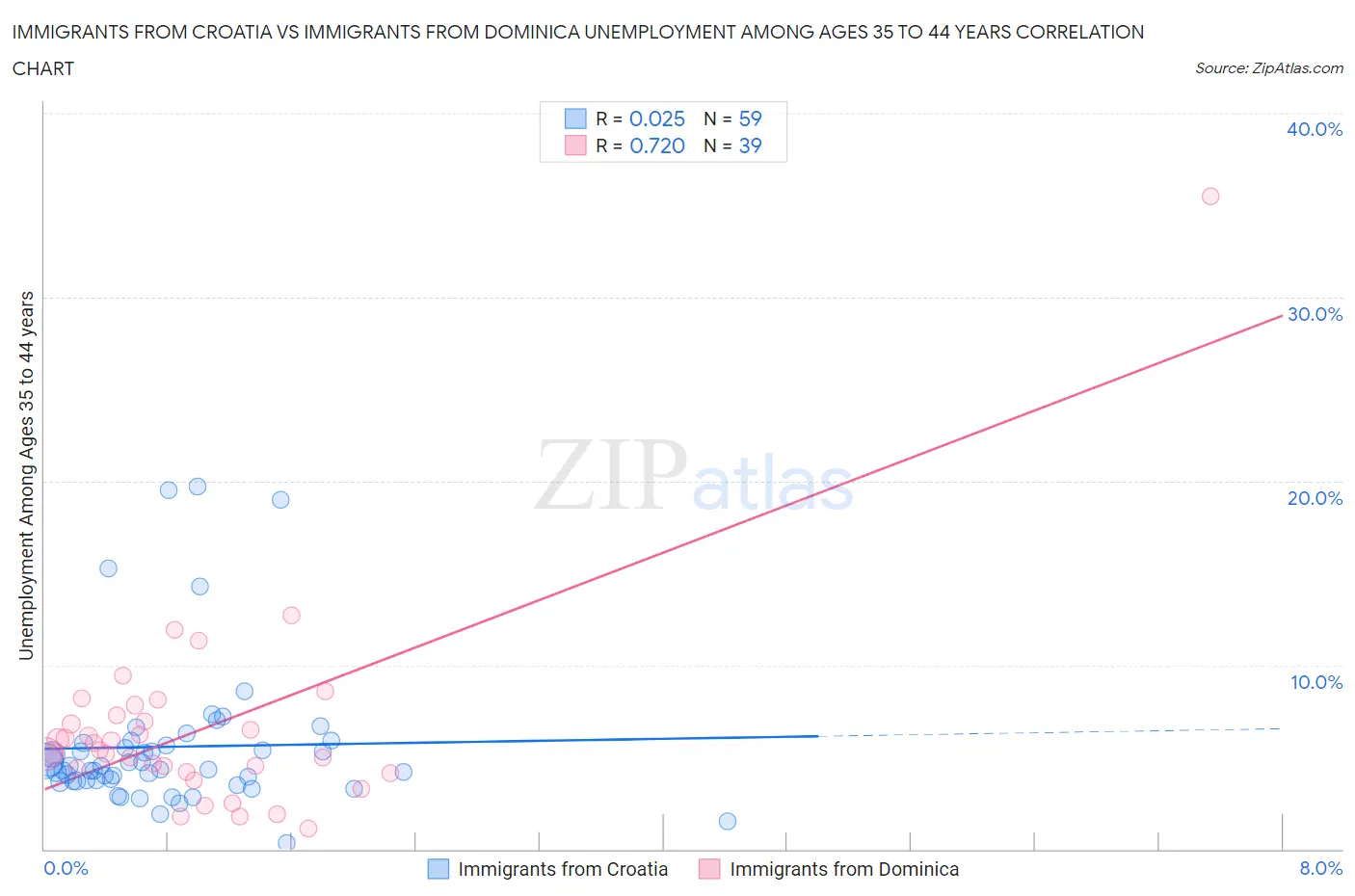 Immigrants from Croatia vs Immigrants from Dominica Unemployment Among Ages 35 to 44 years