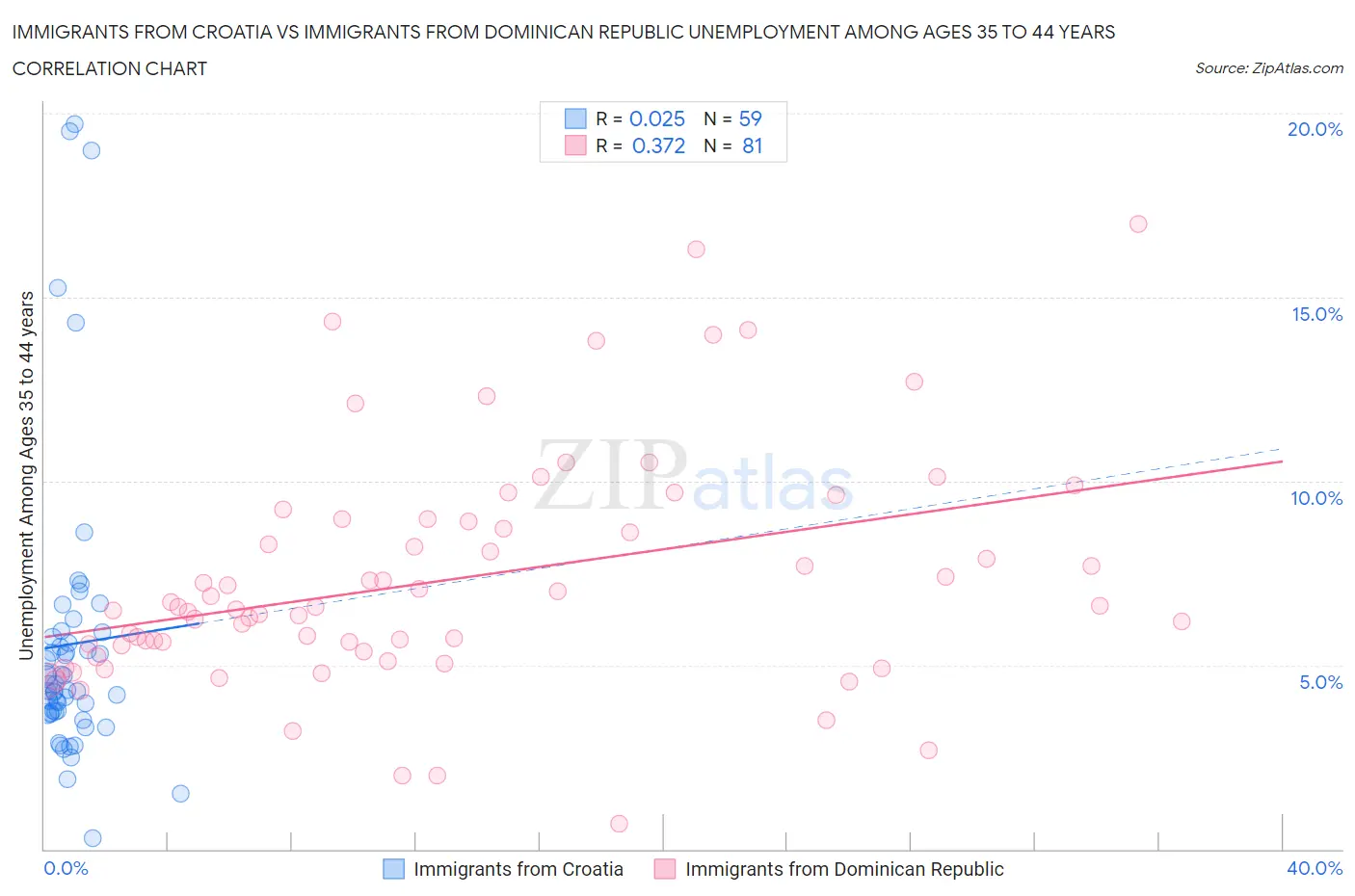 Immigrants from Croatia vs Immigrants from Dominican Republic Unemployment Among Ages 35 to 44 years