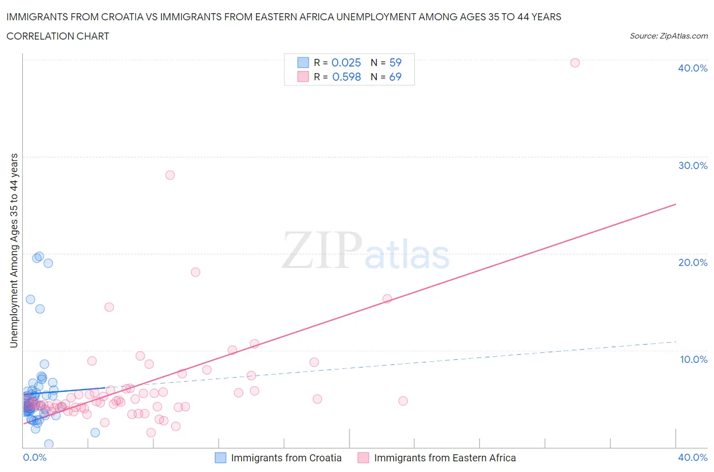 Immigrants from Croatia vs Immigrants from Eastern Africa Unemployment Among Ages 35 to 44 years