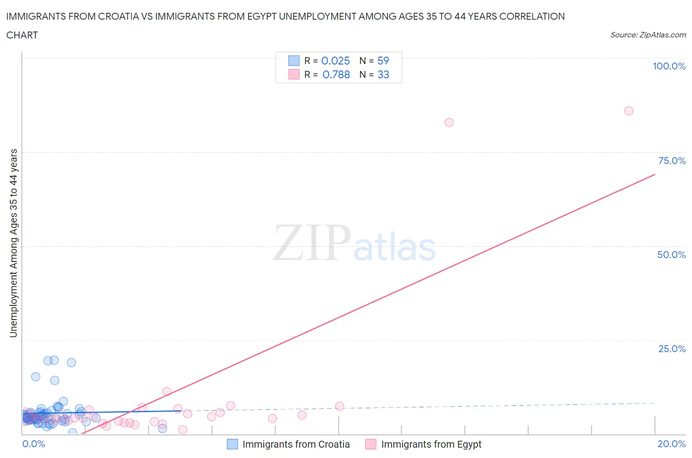 Immigrants from Croatia vs Immigrants from Egypt Unemployment Among Ages 35 to 44 years