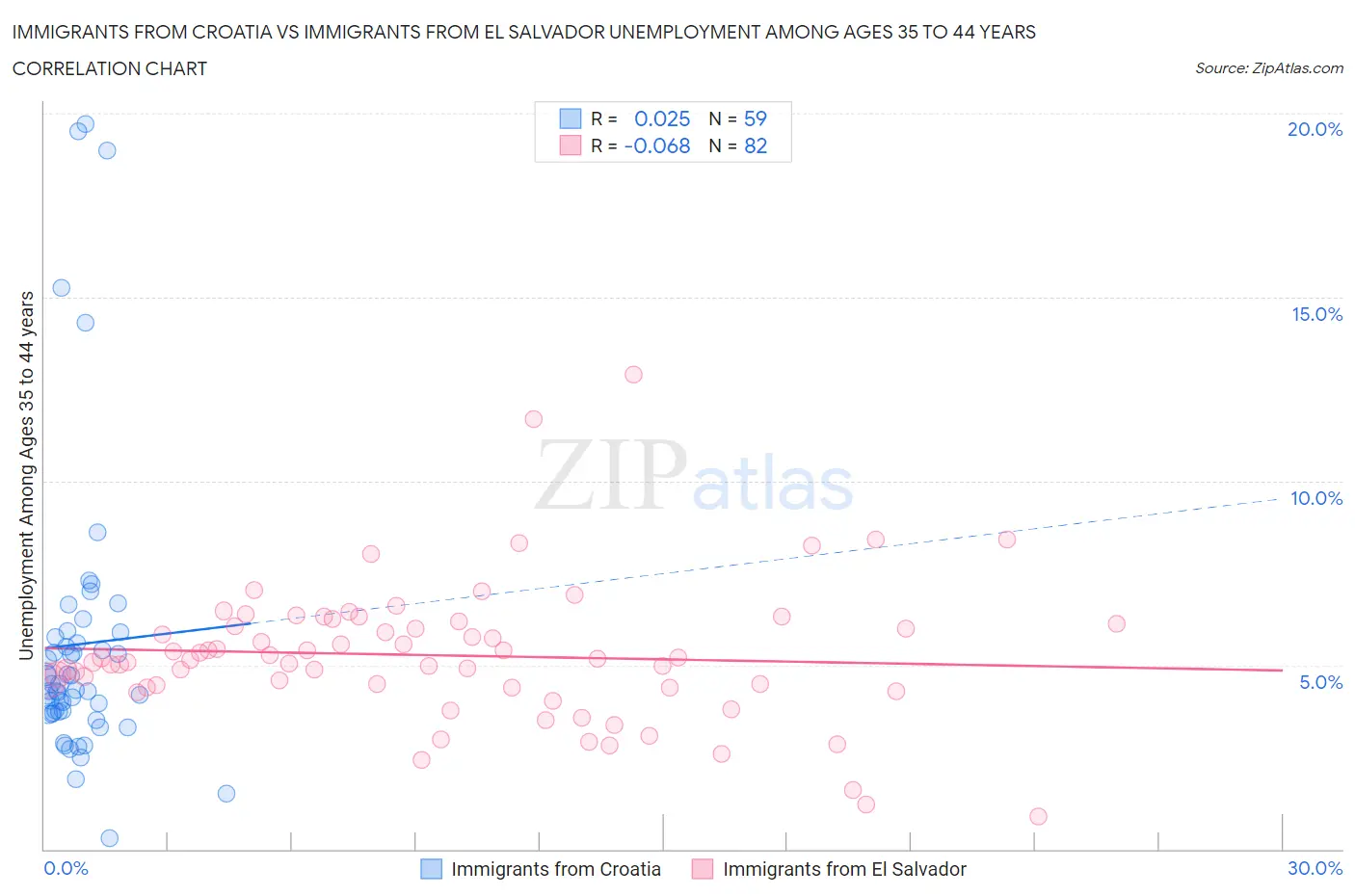 Immigrants from Croatia vs Immigrants from El Salvador Unemployment Among Ages 35 to 44 years