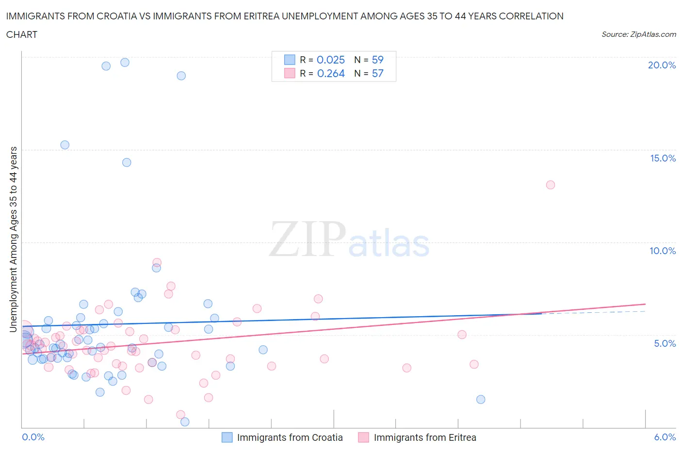 Immigrants from Croatia vs Immigrants from Eritrea Unemployment Among Ages 35 to 44 years