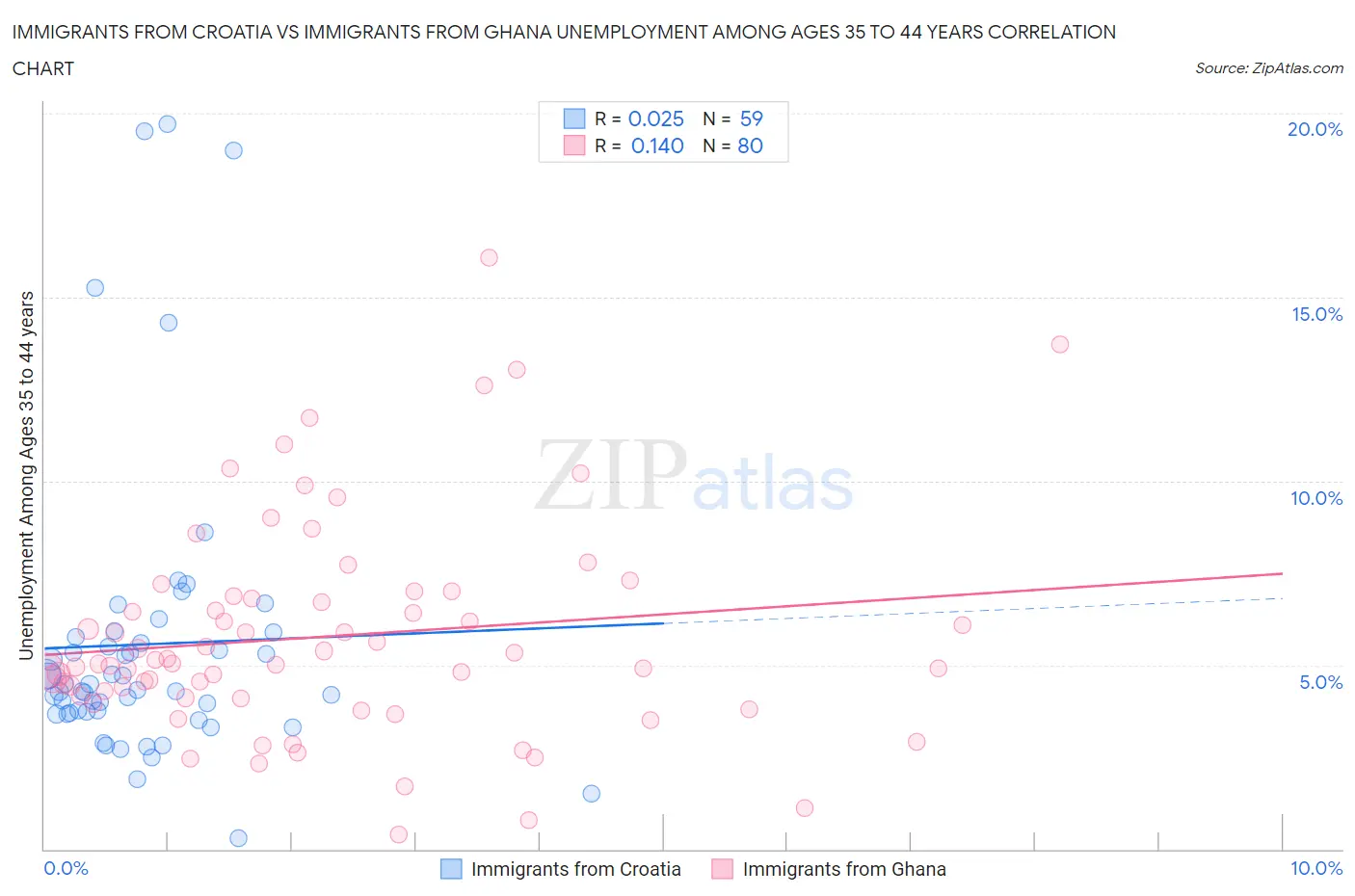 Immigrants from Croatia vs Immigrants from Ghana Unemployment Among Ages 35 to 44 years