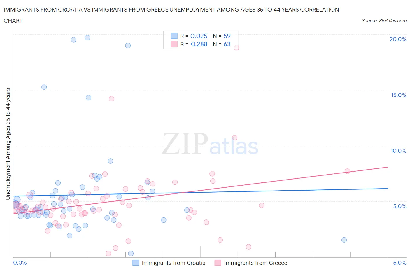 Immigrants from Croatia vs Immigrants from Greece Unemployment Among Ages 35 to 44 years