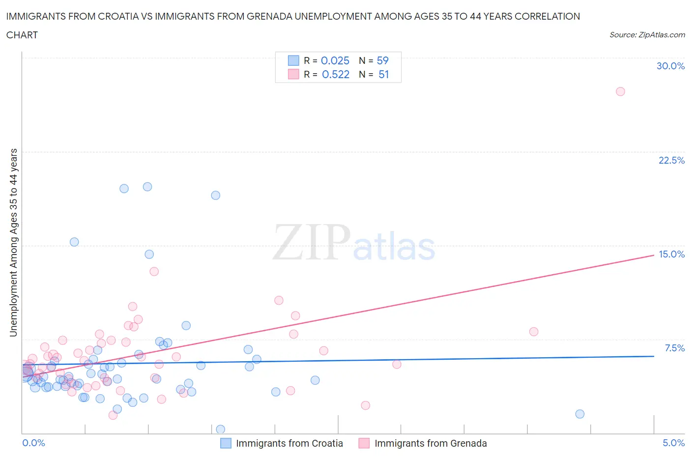 Immigrants from Croatia vs Immigrants from Grenada Unemployment Among Ages 35 to 44 years