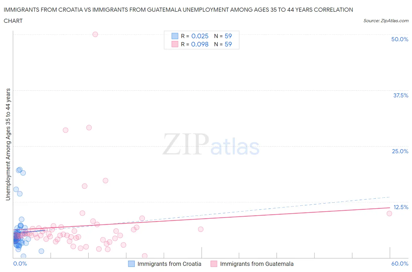 Immigrants from Croatia vs Immigrants from Guatemala Unemployment Among Ages 35 to 44 years