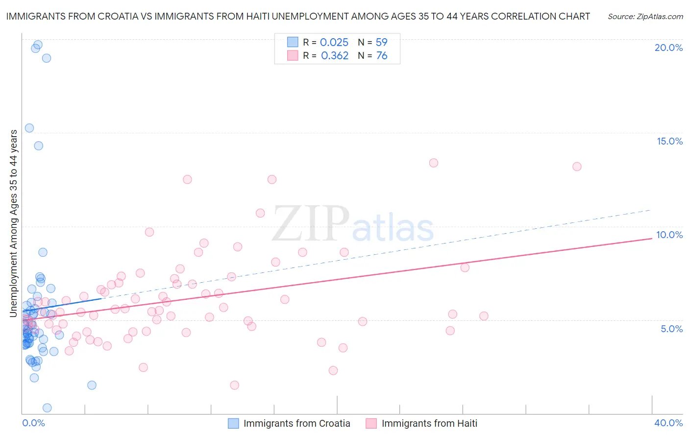 Immigrants from Croatia vs Immigrants from Haiti Unemployment Among Ages 35 to 44 years