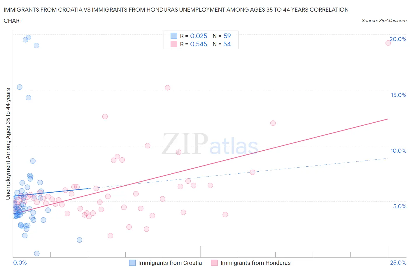 Immigrants from Croatia vs Immigrants from Honduras Unemployment Among Ages 35 to 44 years