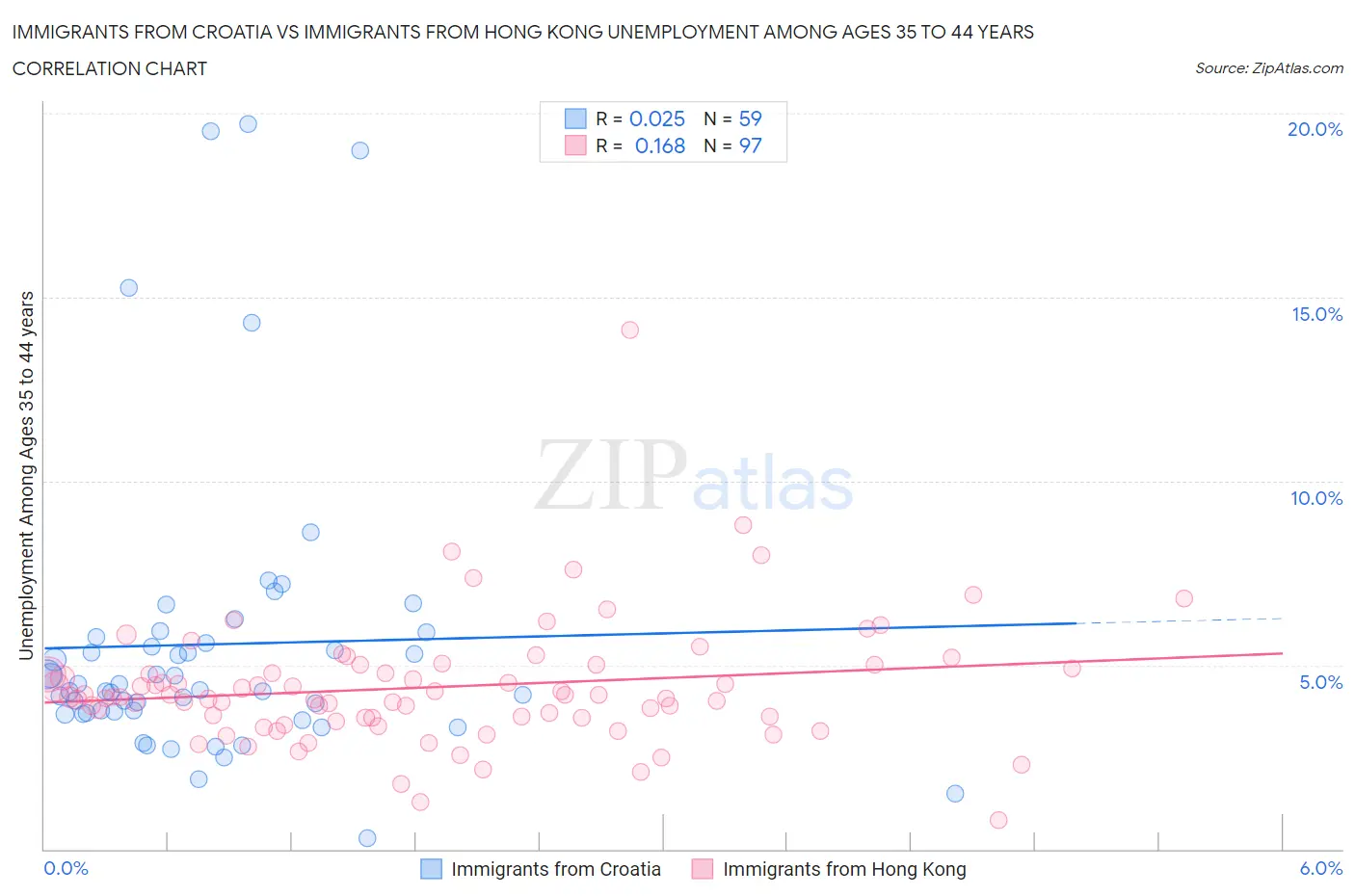 Immigrants from Croatia vs Immigrants from Hong Kong Unemployment Among Ages 35 to 44 years