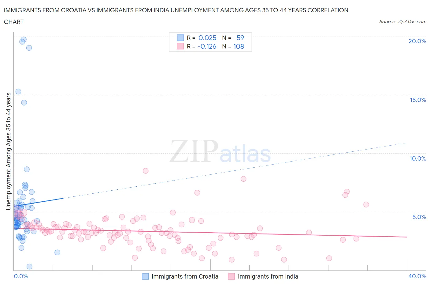 Immigrants from Croatia vs Immigrants from India Unemployment Among Ages 35 to 44 years