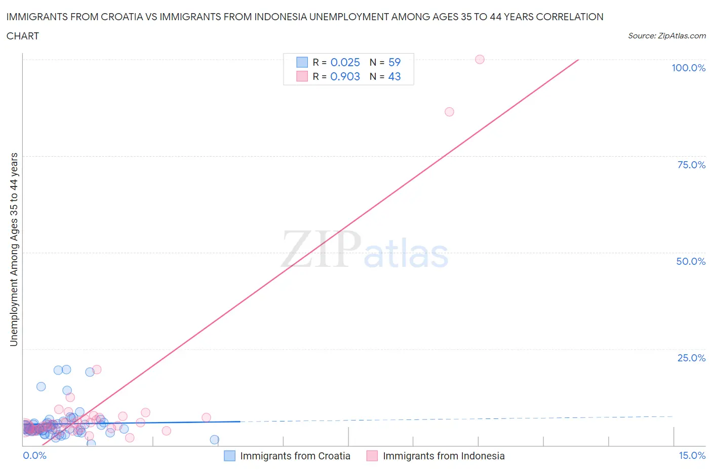 Immigrants from Croatia vs Immigrants from Indonesia Unemployment Among Ages 35 to 44 years