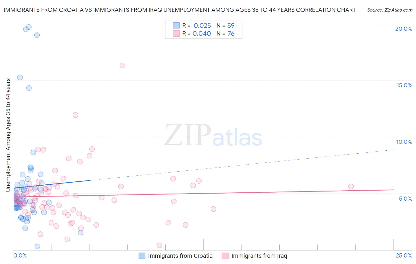 Immigrants from Croatia vs Immigrants from Iraq Unemployment Among Ages 35 to 44 years