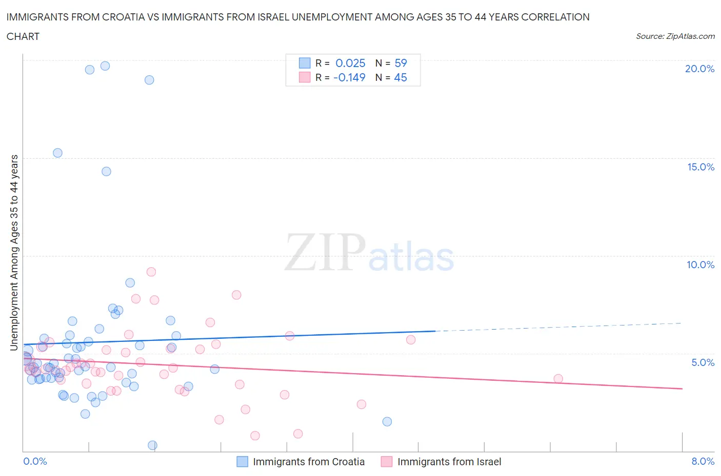 Immigrants from Croatia vs Immigrants from Israel Unemployment Among Ages 35 to 44 years