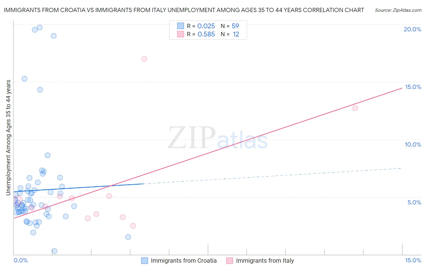 Immigrants from Croatia vs Immigrants from Italy Unemployment Among Ages 35 to 44 years