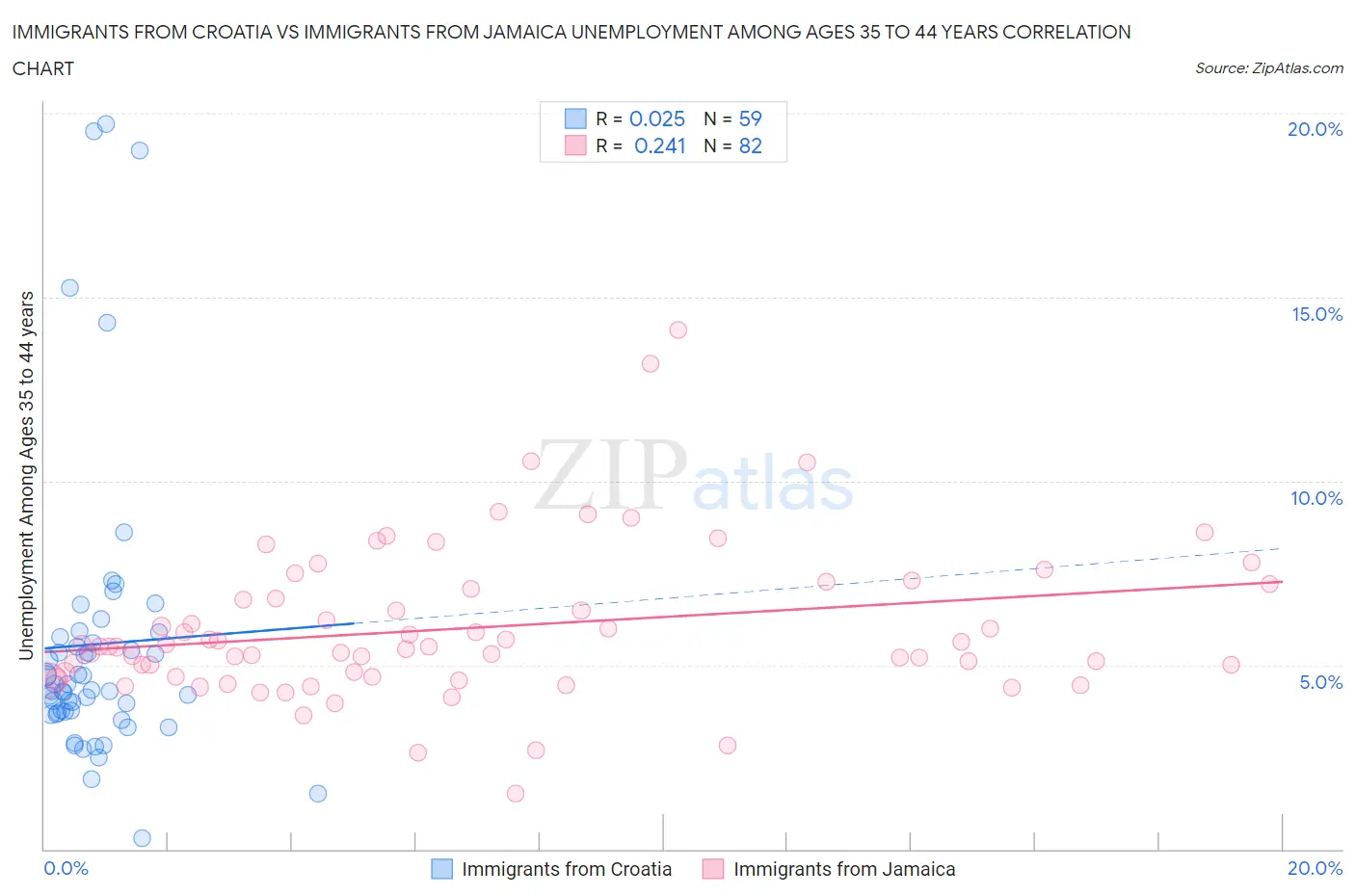 Immigrants from Croatia vs Immigrants from Jamaica Unemployment Among Ages 35 to 44 years