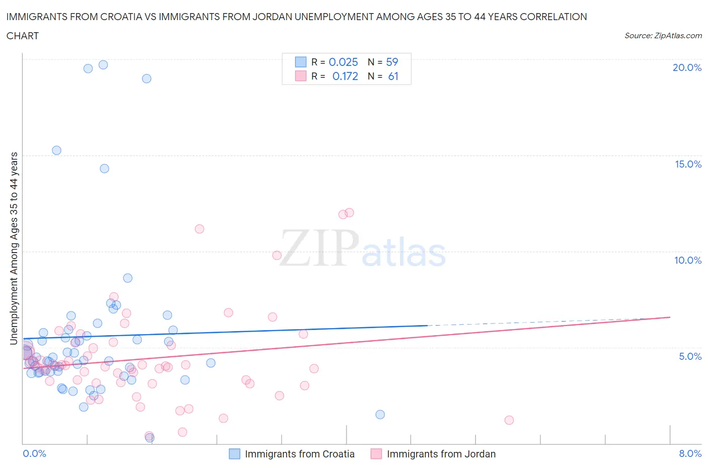 Immigrants from Croatia vs Immigrants from Jordan Unemployment Among Ages 35 to 44 years