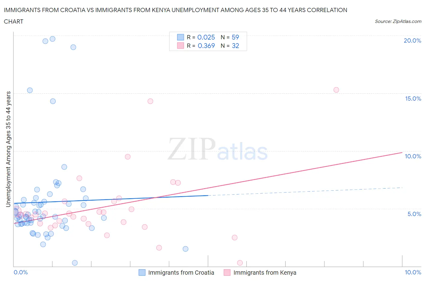 Immigrants from Croatia vs Immigrants from Kenya Unemployment Among Ages 35 to 44 years