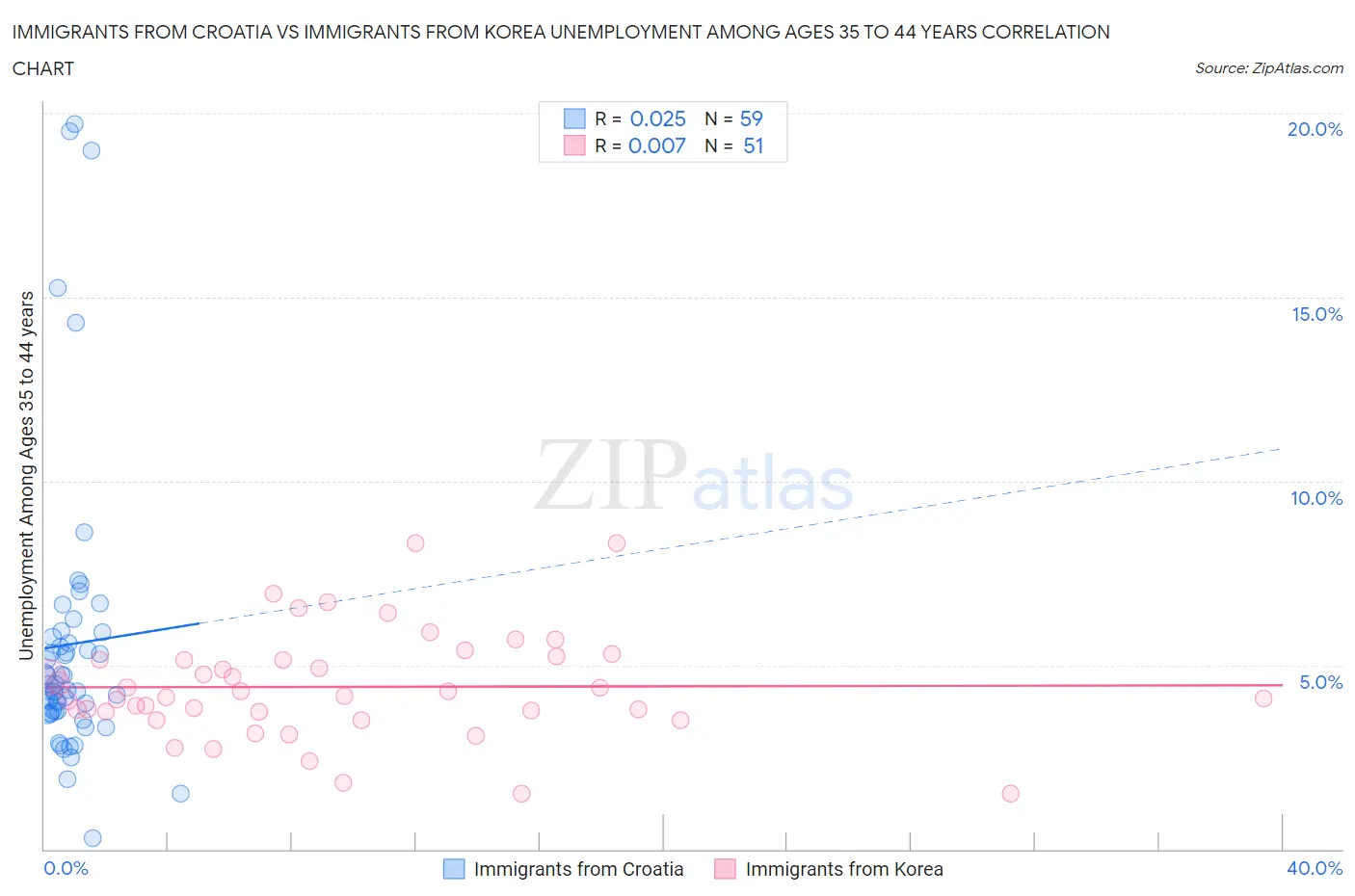 Immigrants from Croatia vs Immigrants from Korea Unemployment Among Ages 35 to 44 years