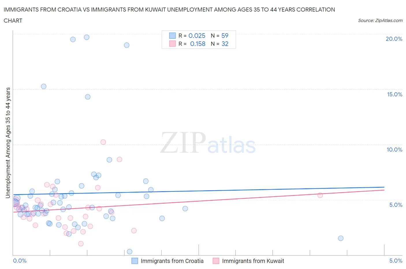 Immigrants from Croatia vs Immigrants from Kuwait Unemployment Among Ages 35 to 44 years