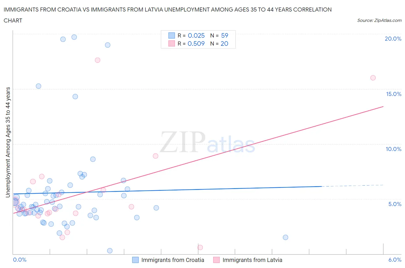 Immigrants from Croatia vs Immigrants from Latvia Unemployment Among Ages 35 to 44 years