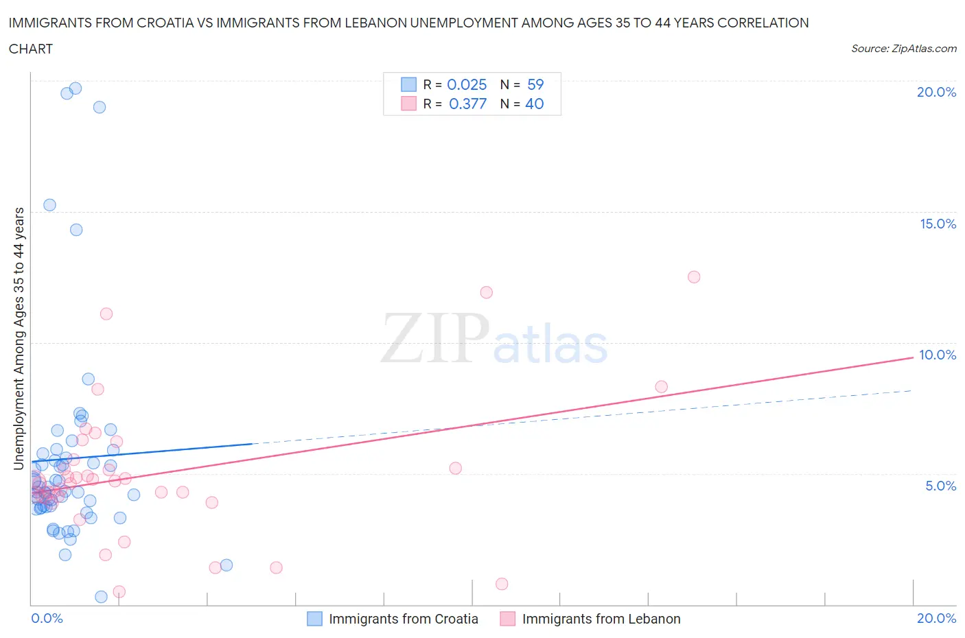 Immigrants from Croatia vs Immigrants from Lebanon Unemployment Among Ages 35 to 44 years