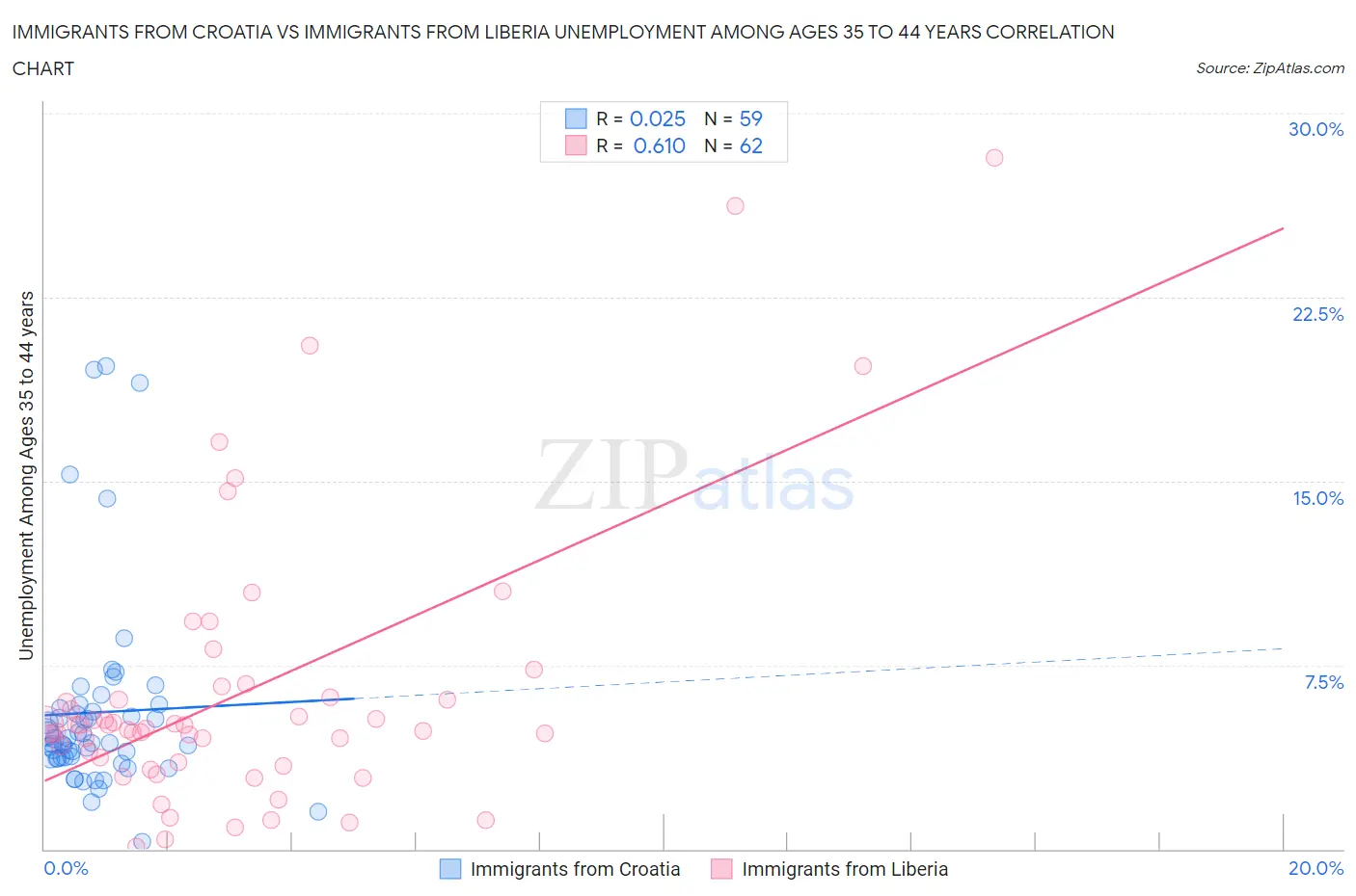 Immigrants from Croatia vs Immigrants from Liberia Unemployment Among Ages 35 to 44 years