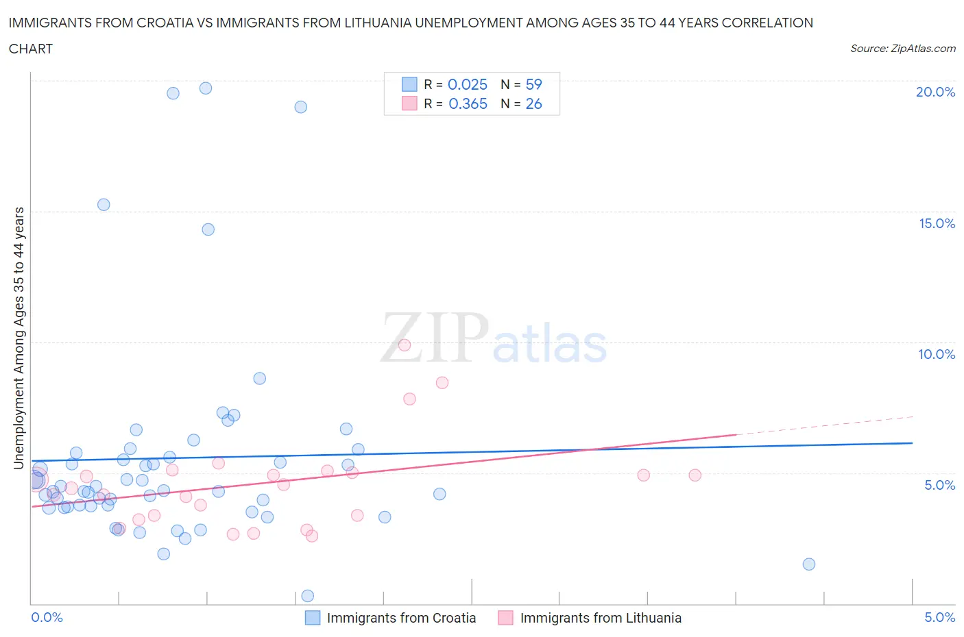 Immigrants from Croatia vs Immigrants from Lithuania Unemployment Among Ages 35 to 44 years