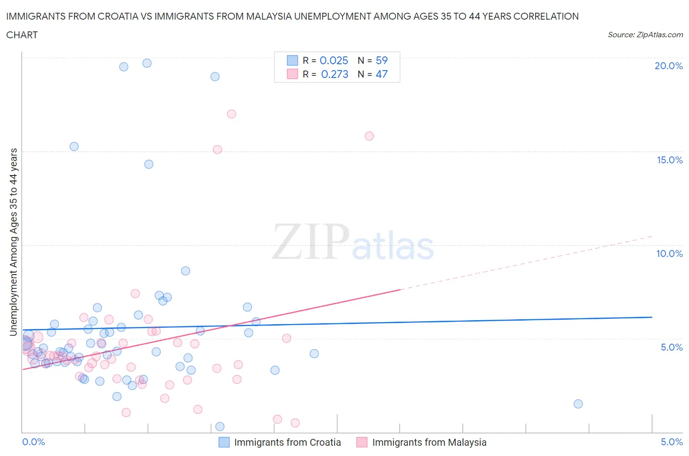 Immigrants from Croatia vs Immigrants from Malaysia Unemployment Among Ages 35 to 44 years