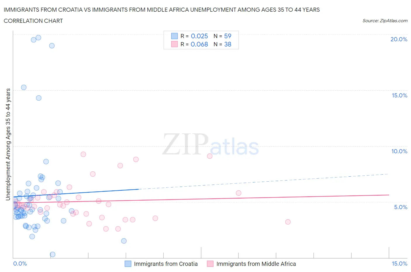 Immigrants from Croatia vs Immigrants from Middle Africa Unemployment Among Ages 35 to 44 years