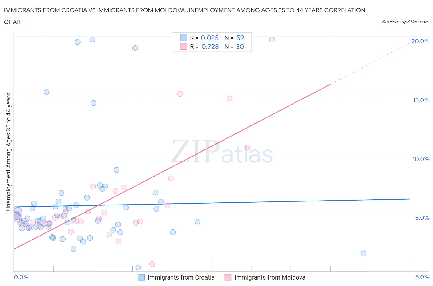 Immigrants from Croatia vs Immigrants from Moldova Unemployment Among Ages 35 to 44 years