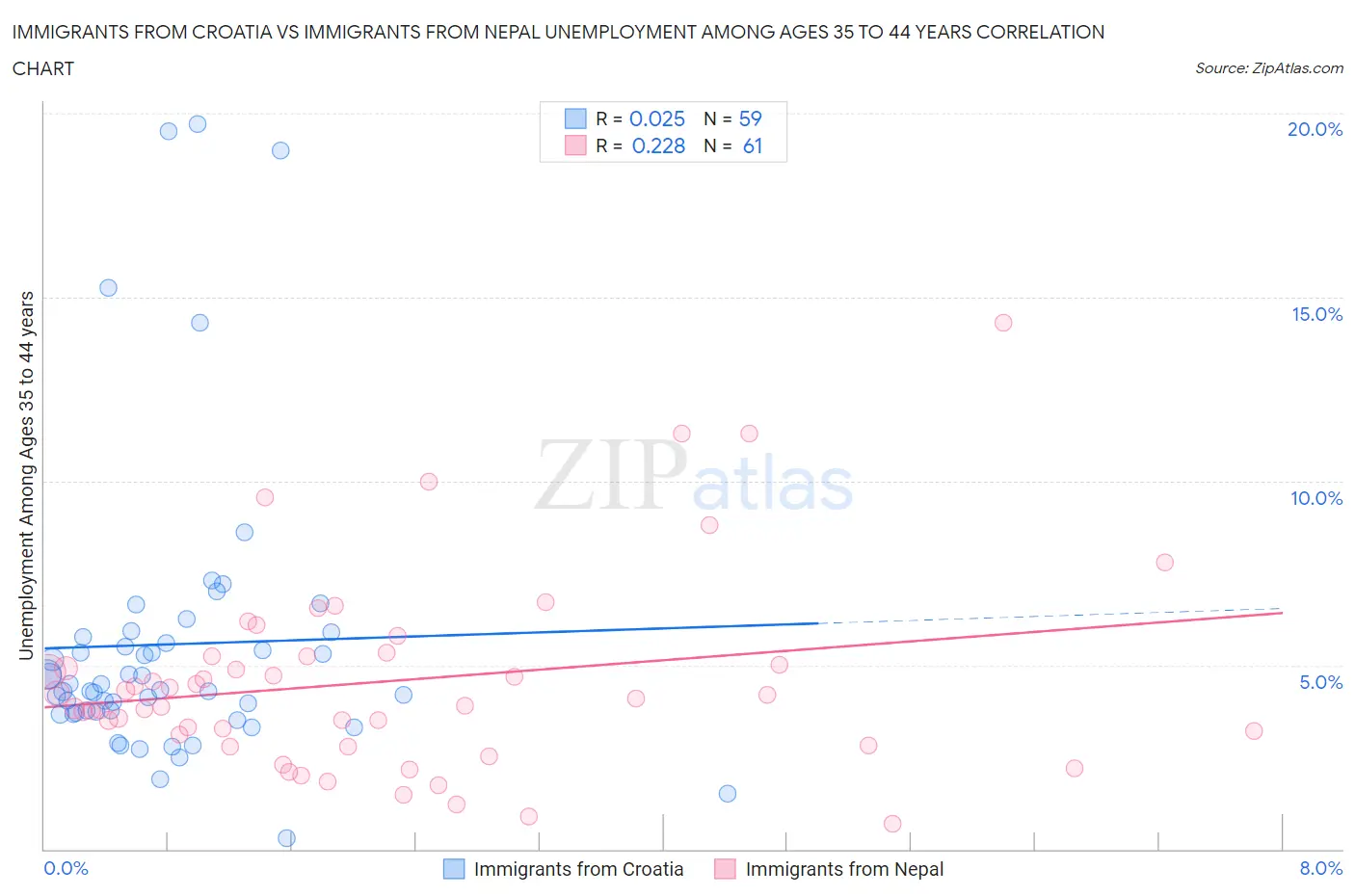 Immigrants from Croatia vs Immigrants from Nepal Unemployment Among Ages 35 to 44 years