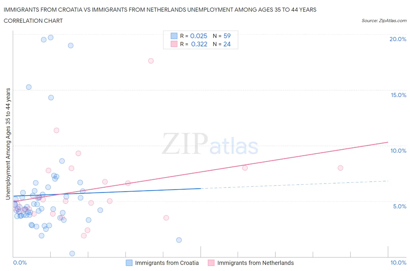 Immigrants from Croatia vs Immigrants from Netherlands Unemployment Among Ages 35 to 44 years