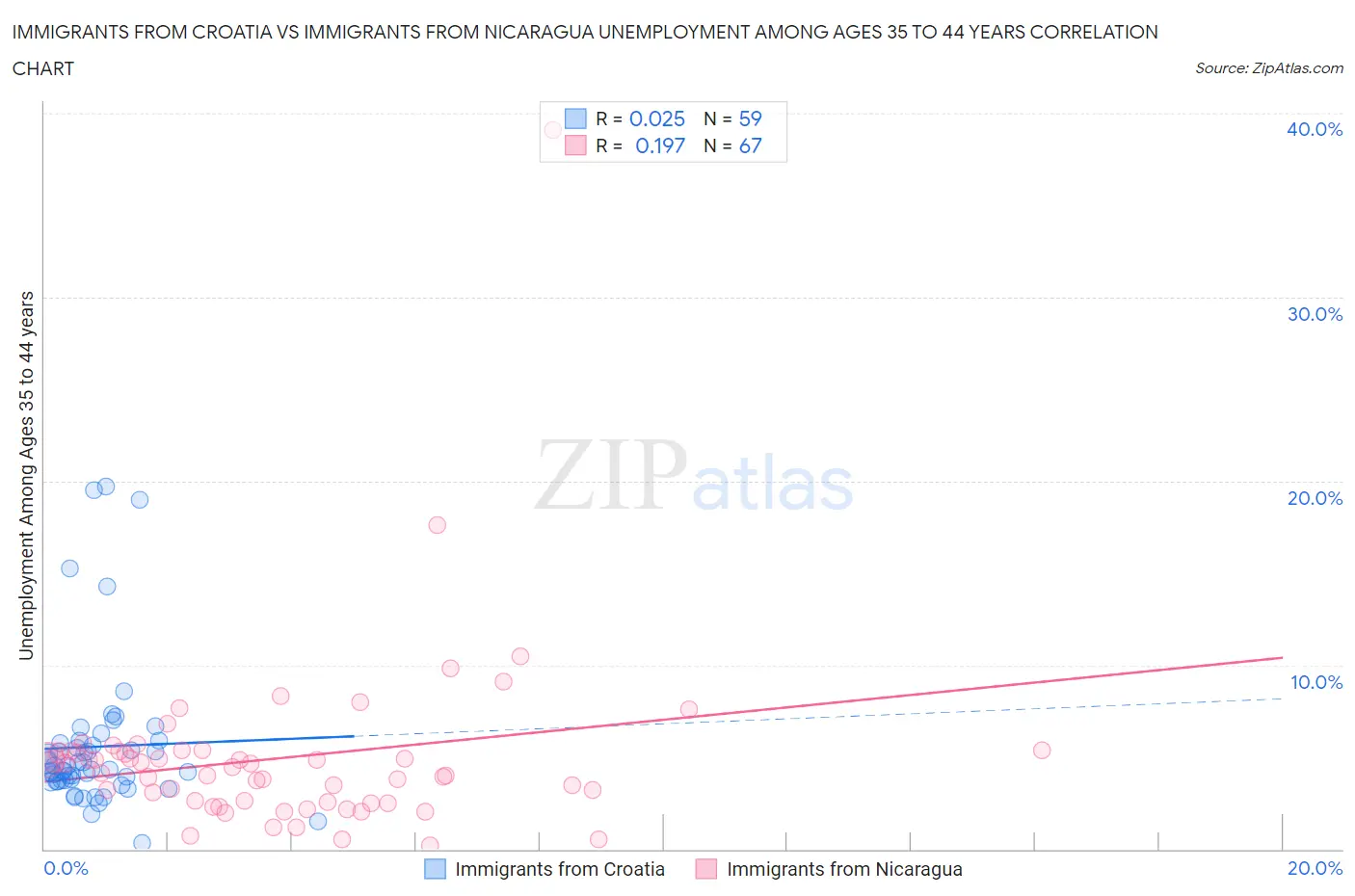 Immigrants from Croatia vs Immigrants from Nicaragua Unemployment Among Ages 35 to 44 years