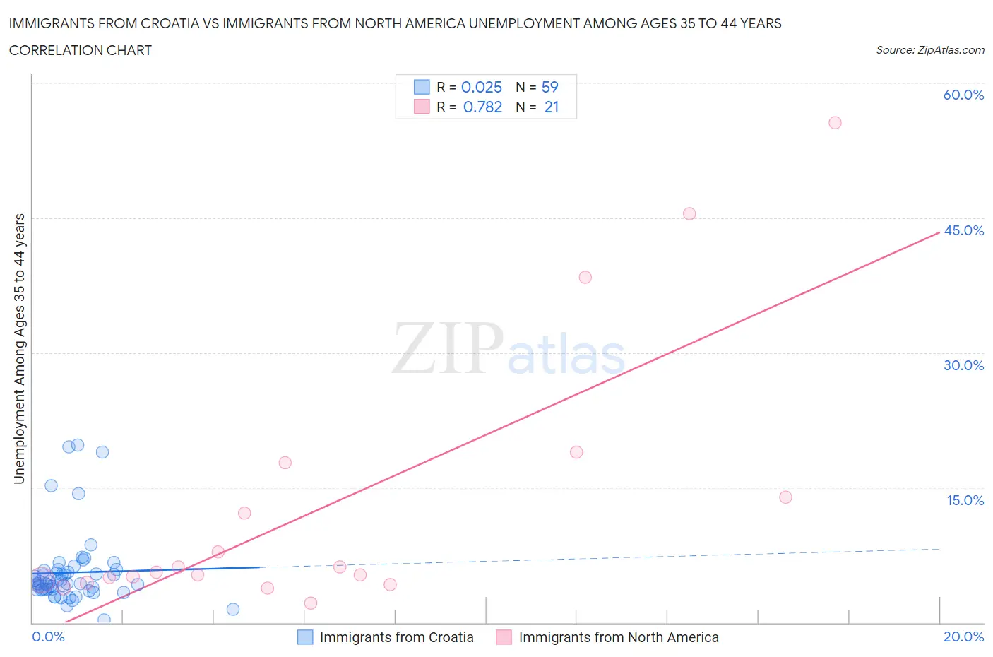 Immigrants from Croatia vs Immigrants from North America Unemployment Among Ages 35 to 44 years